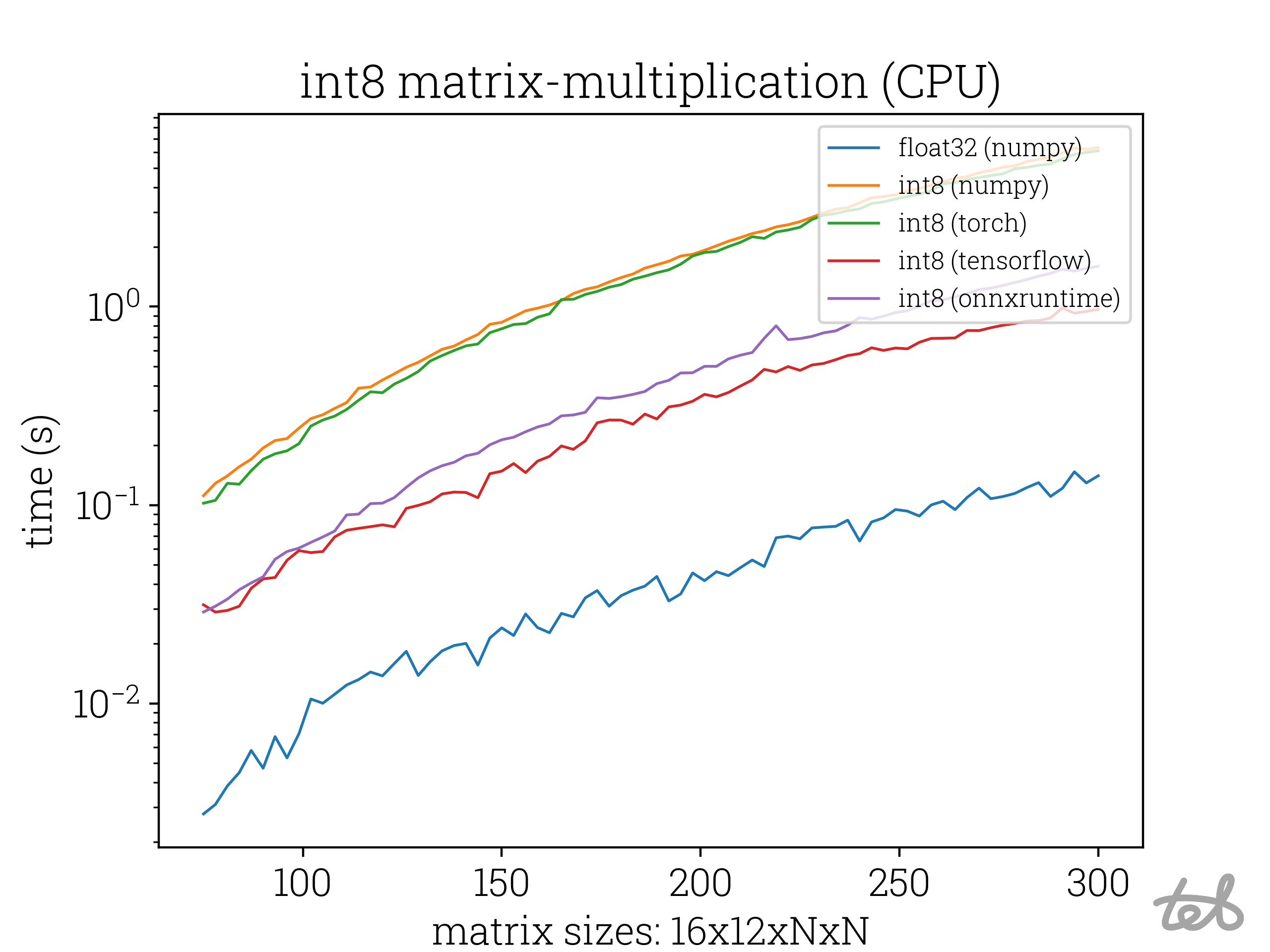 Graph comparing multiple int8 matrix multiplication methods with numpy float32 matrix multiplication as baseline.